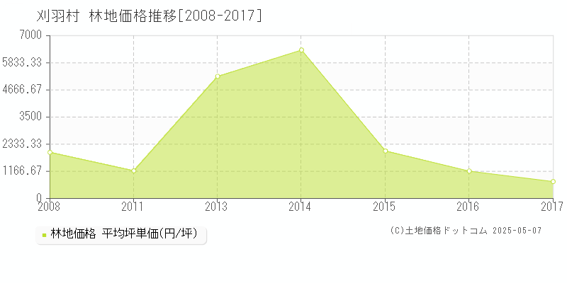 刈羽郡刈羽村の林地価格推移グラフ 