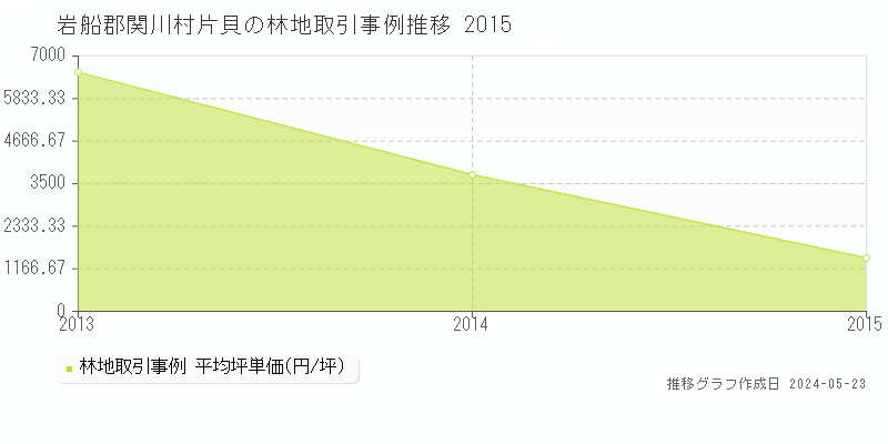 岩船郡関川村片貝の林地価格推移グラフ 