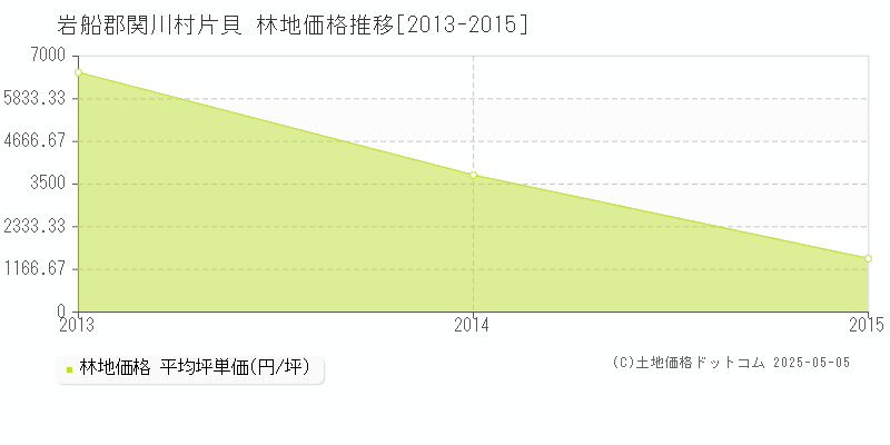 片貝(岩船郡関川村)の林地価格推移グラフ(坪単価)[2013-2015年]