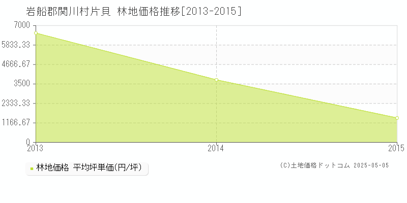 岩船郡関川村片貝の林地価格推移グラフ 