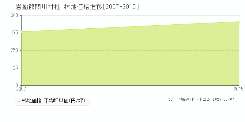 桂(岩船郡関川村)の林地価格推移グラフ(坪単価)[2007-2015年]