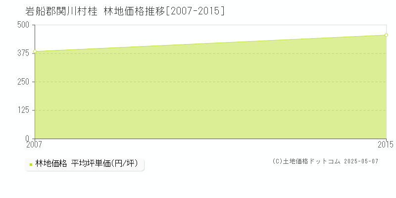 岩船郡関川村桂の林地価格推移グラフ 