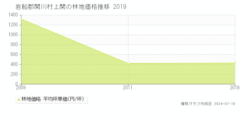 岩船郡関川村上関の林地価格推移グラフ 
