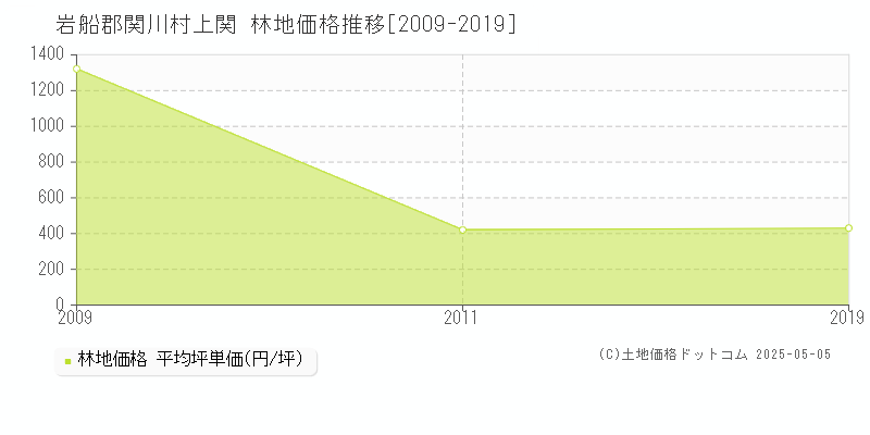 岩船郡関川村上関の林地価格推移グラフ 