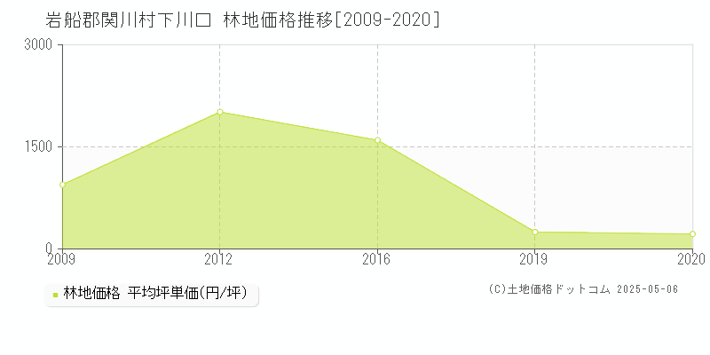 下川口(岩船郡関川村)の林地価格推移グラフ(坪単価)[2009-2020年]