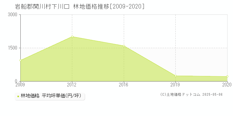 岩船郡関川村下川口の林地価格推移グラフ 