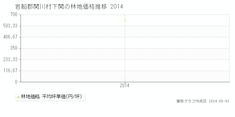 岩船郡関川村下関の林地価格推移グラフ 