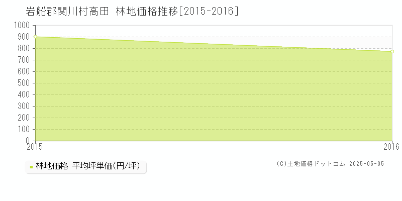 高田(岩船郡関川村)の林地価格推移グラフ(坪単価)[2015-2016年]