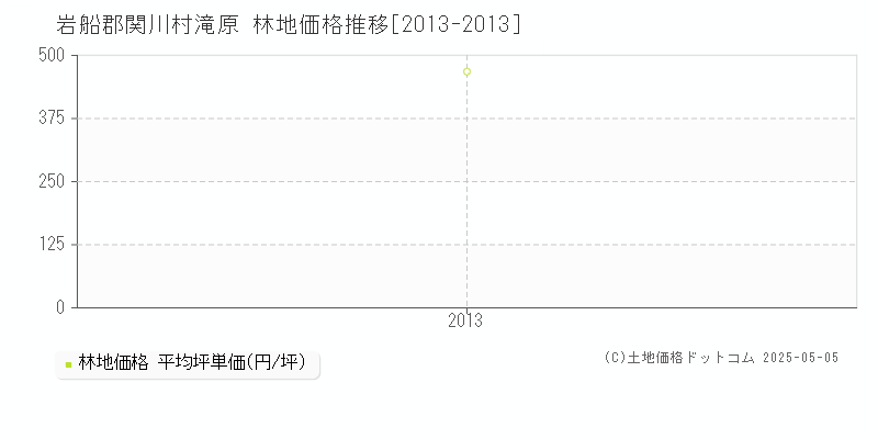 岩船郡関川村滝原の林地価格推移グラフ 