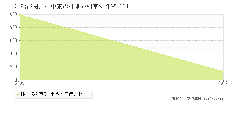 岩船郡関川村中束の林地価格推移グラフ 