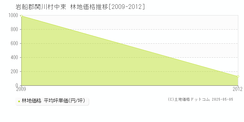 岩船郡関川村中束の林地価格推移グラフ 