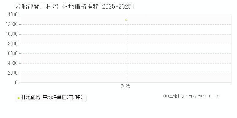 岩船郡関川村沼の林地価格推移グラフ(坪単価)[2025-2025年]