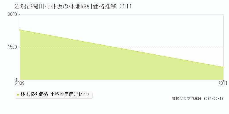 岩船郡関川村朴坂の林地取引価格推移グラフ 