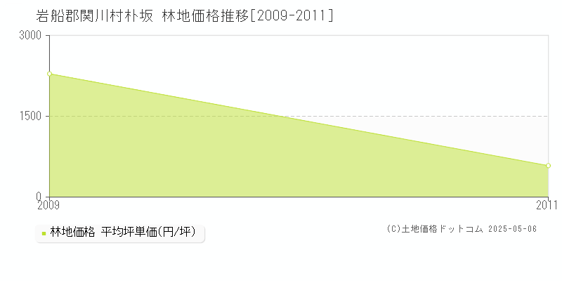 朴坂(岩船郡関川村)の林地価格推移グラフ(坪単価)[2009-2011年]