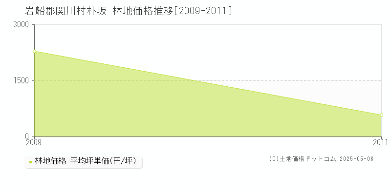 岩船郡関川村朴坂の林地取引価格推移グラフ 