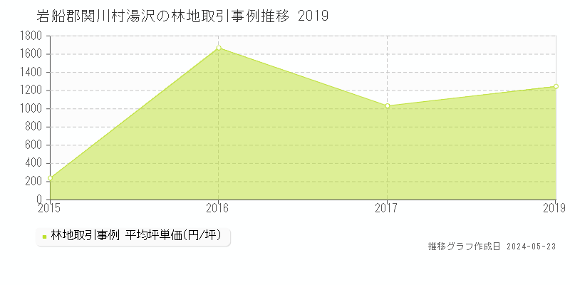 岩船郡関川村湯沢の林地価格推移グラフ 