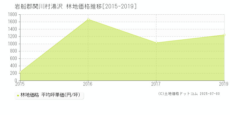 湯沢(岩船郡関川村)の林地価格推移グラフ(坪単価)[2015-2019年]