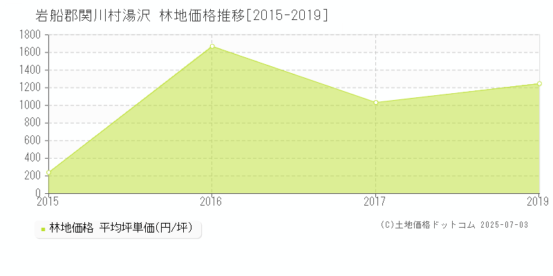 岩船郡関川村湯沢の林地価格推移グラフ 