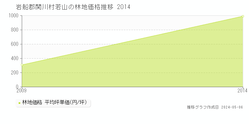 岩船郡関川村若山の林地価格推移グラフ 