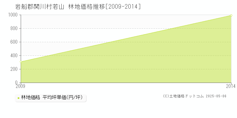 若山(岩船郡関川村)の林地価格推移グラフ(坪単価)[2009-2014年]