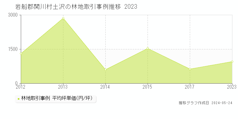 岩船郡関川村大字土沢の林地価格推移グラフ 