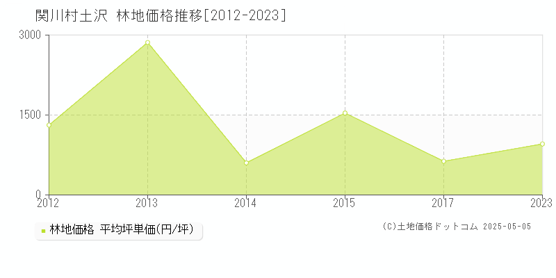 大字土沢(関川村)の林地価格推移グラフ(坪単価)[2012-2023年]
