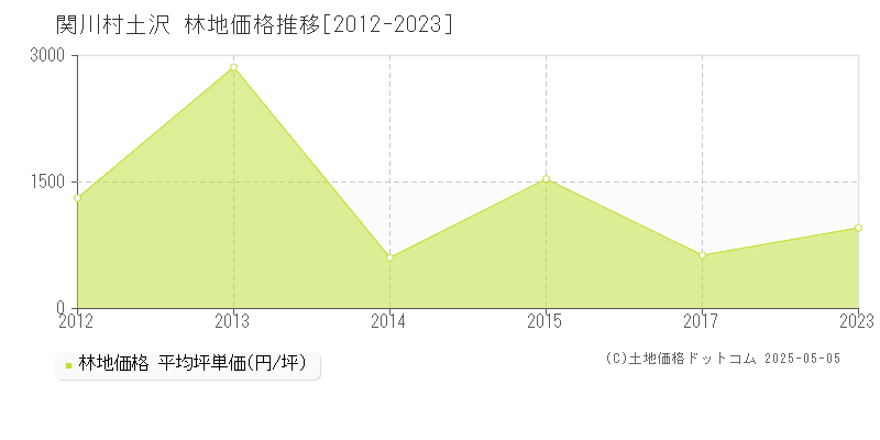 岩船郡関川村大字土沢の林地価格推移グラフ 