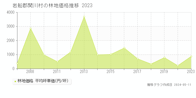 岩船郡関川村全域の林地価格推移グラフ 