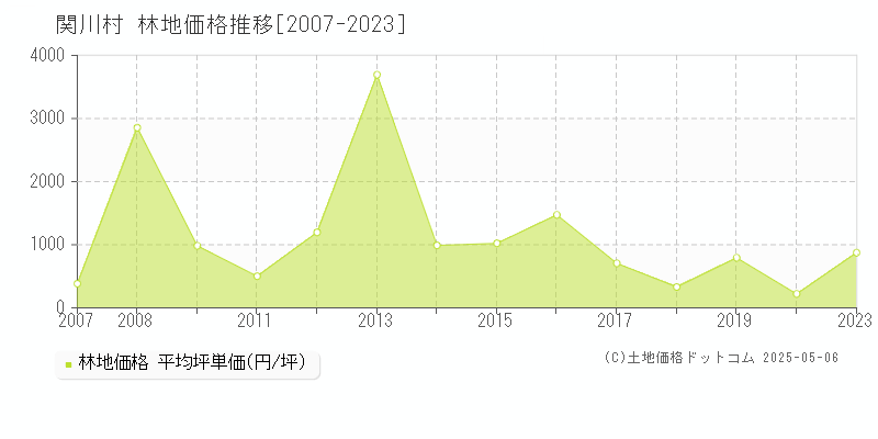 関川村(新潟県)の林地価格推移グラフ(坪単価)[2007-2023年]