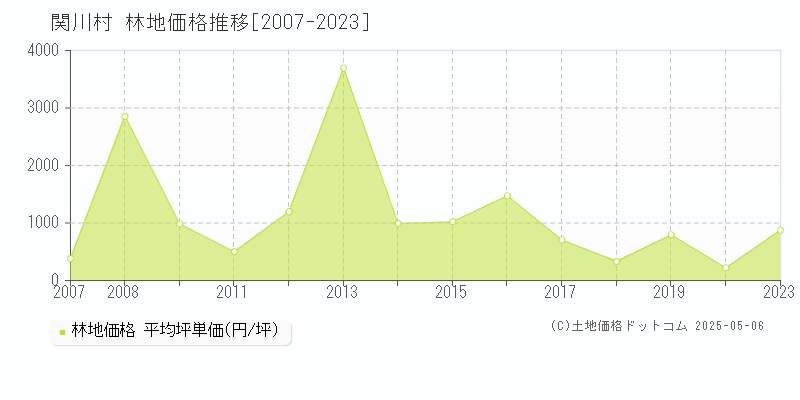 岩船郡関川村の林地価格推移グラフ 