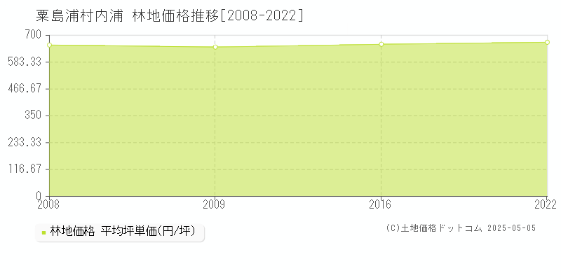 内浦(粟島浦村)の林地価格推移グラフ(坪単価)[2008-2022年]