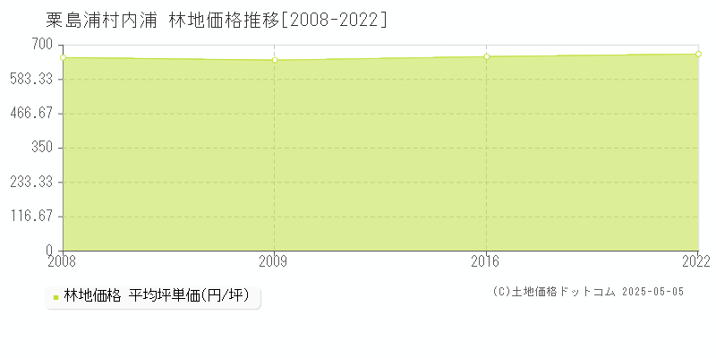 岩船郡粟島浦村内浦の林地価格推移グラフ 