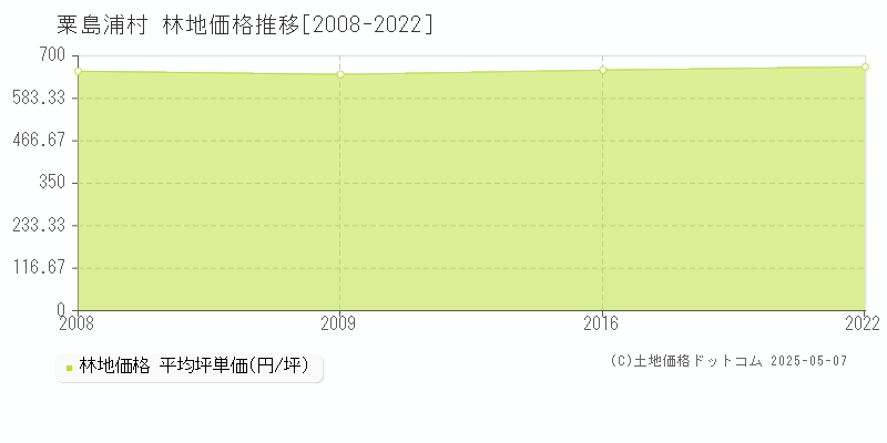 粟島浦村(新潟県)の林地価格推移グラフ(坪単価)[2008-2022年]