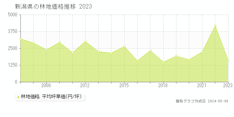 新潟県の林地価格推移グラフ 