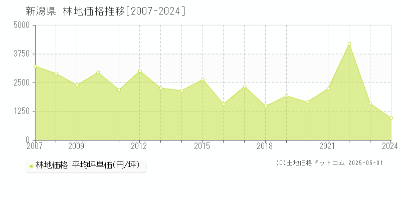 新潟県の林地価格推移グラフ(坪単価)[2007-2024年]