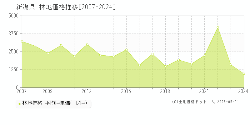 新潟県の林地価格推移グラフ 