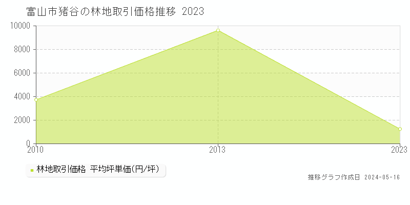 富山市猪谷の林地価格推移グラフ 