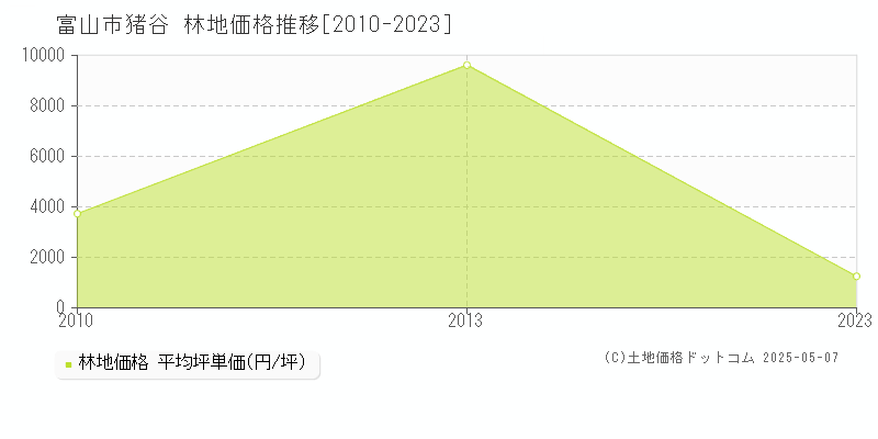 猪谷(富山市)の林地価格推移グラフ(坪単価)[2010-2023年]