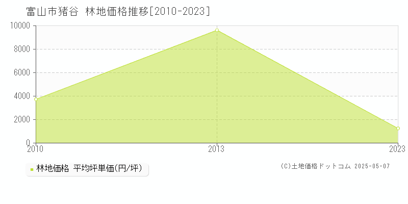 富山市猪谷の林地価格推移グラフ 