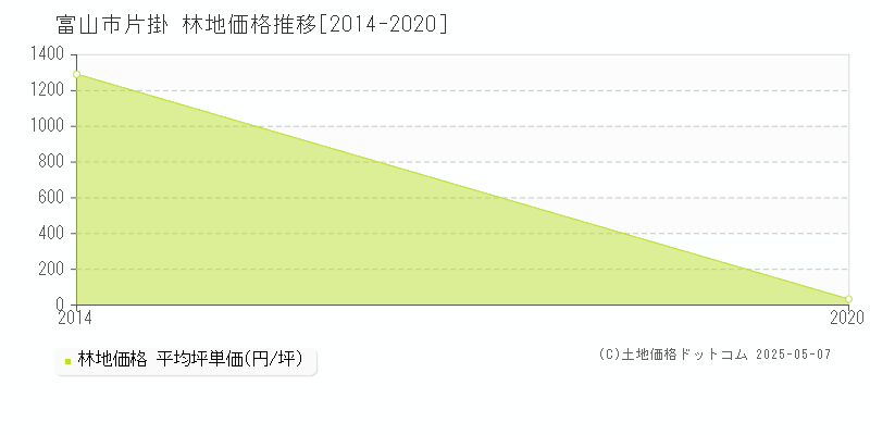 片掛(富山市)の林地価格推移グラフ(坪単価)[2014-2020年]