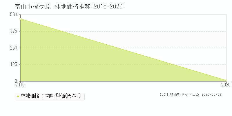 楜ケ原(富山市)の林地価格推移グラフ(坪単価)[2015-2020年]