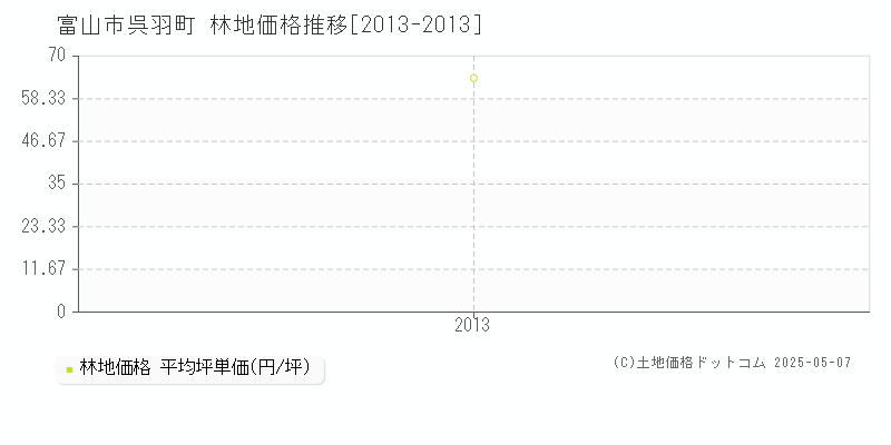 呉羽町(富山市)の林地価格推移グラフ(坪単価)[2013-2013年]