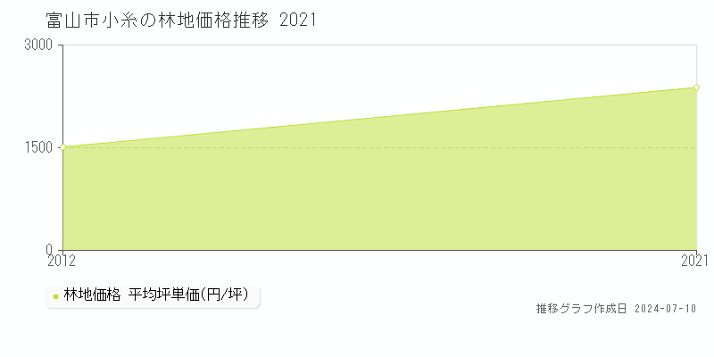 富山市小糸の林地価格推移グラフ 