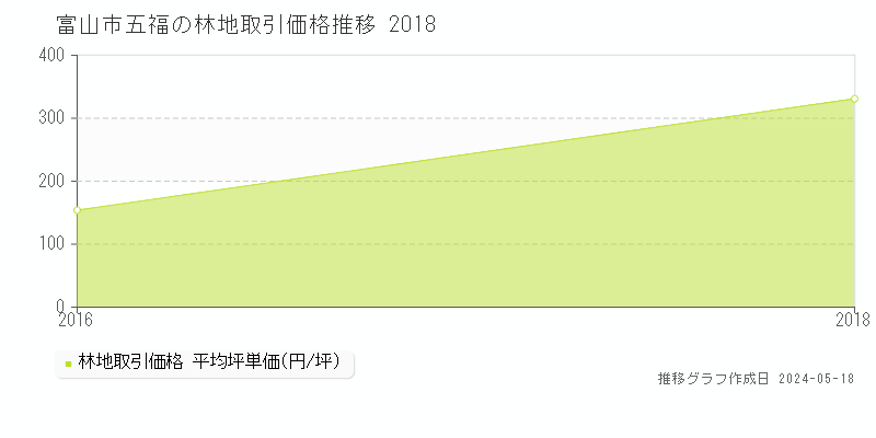 富山市五福の林地価格推移グラフ 