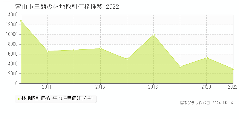 富山市三熊の林地価格推移グラフ 