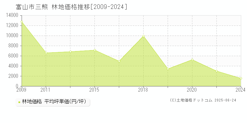 三熊(富山市)の林地価格推移グラフ(坪単価)[2009-2024年]