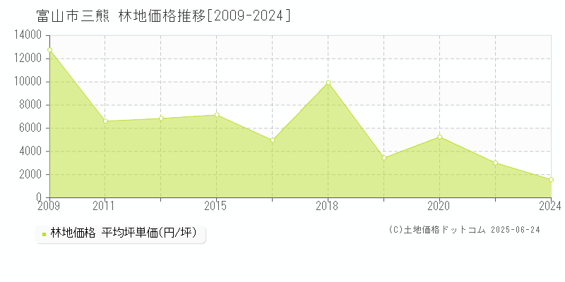 富山市三熊の林地価格推移グラフ 