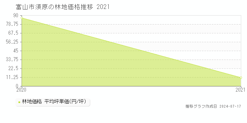 富山市須原の林地価格推移グラフ 