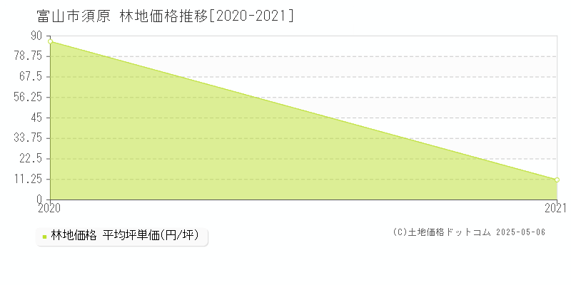 須原(富山市)の林地価格推移グラフ(坪単価)[2020-2021年]
