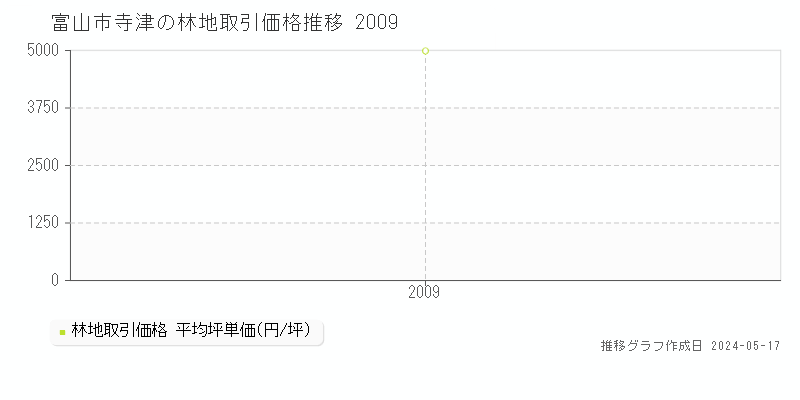 富山市寺津の林地価格推移グラフ 
